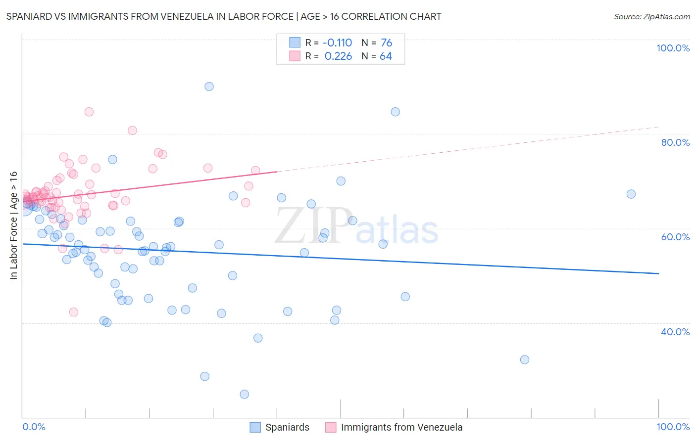 Spaniard vs Immigrants from Venezuela In Labor Force | Age > 16