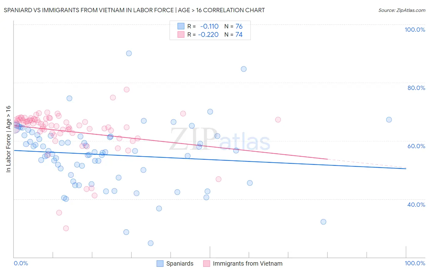 Spaniard vs Immigrants from Vietnam In Labor Force | Age > 16