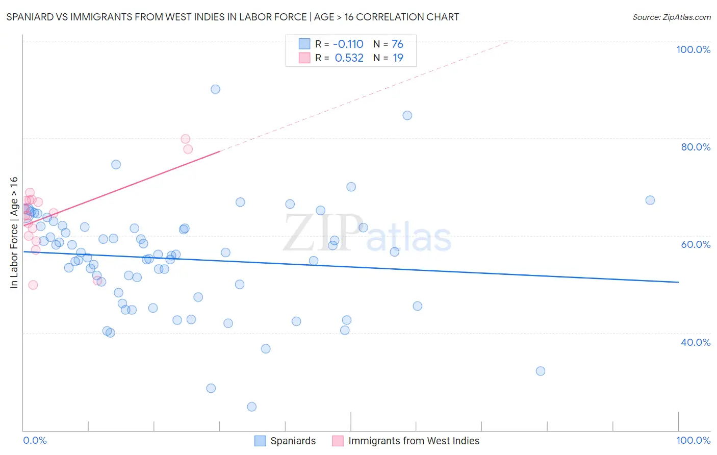 Spaniard vs Immigrants from West Indies In Labor Force | Age > 16