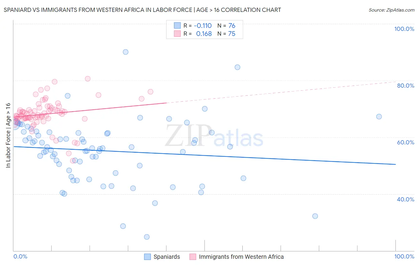Spaniard vs Immigrants from Western Africa In Labor Force | Age > 16