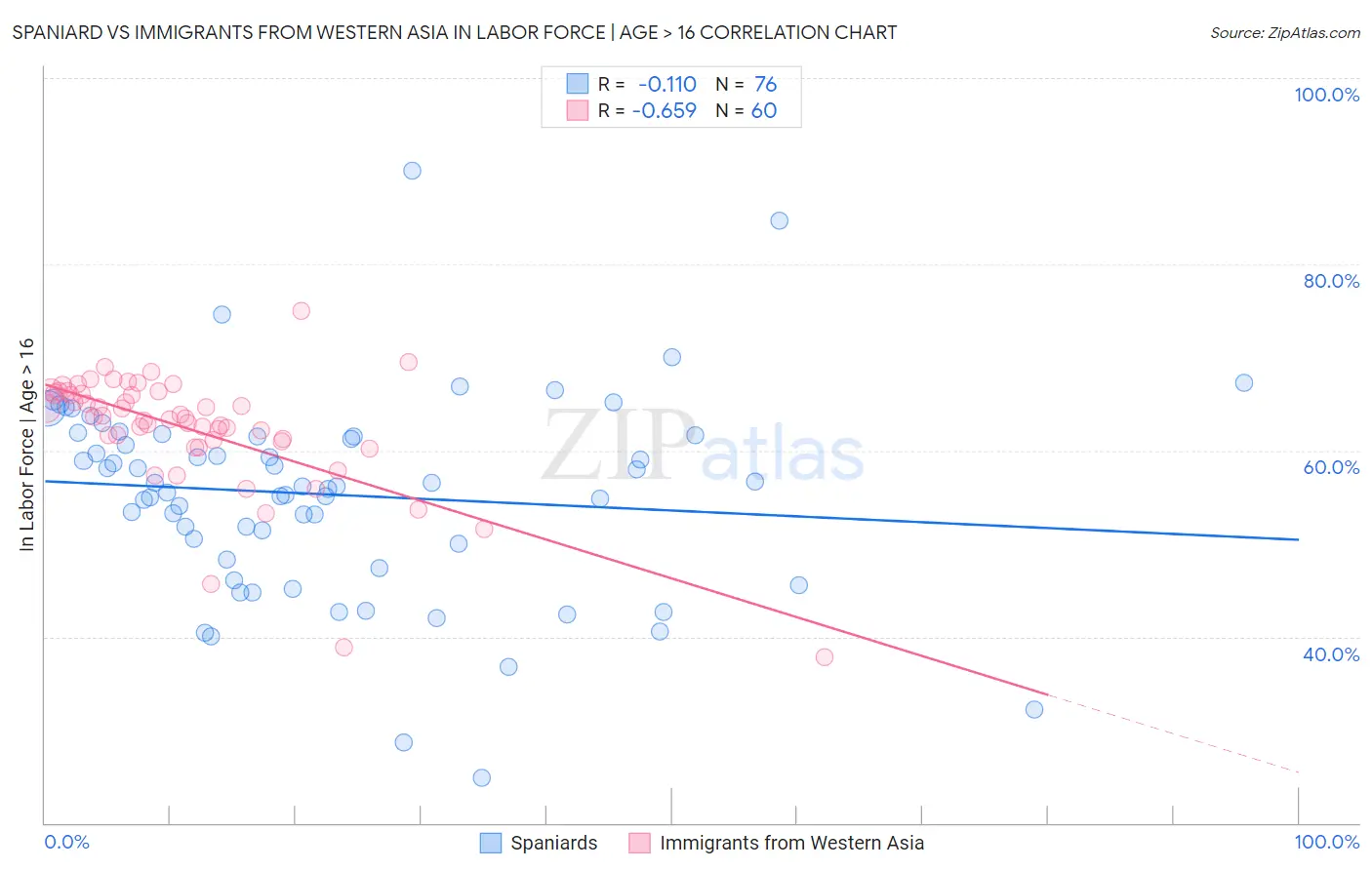 Spaniard vs Immigrants from Western Asia In Labor Force | Age > 16