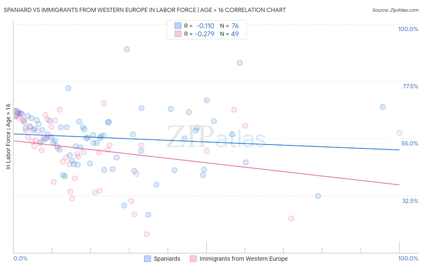 Spaniard vs Immigrants from Western Europe In Labor Force | Age > 16