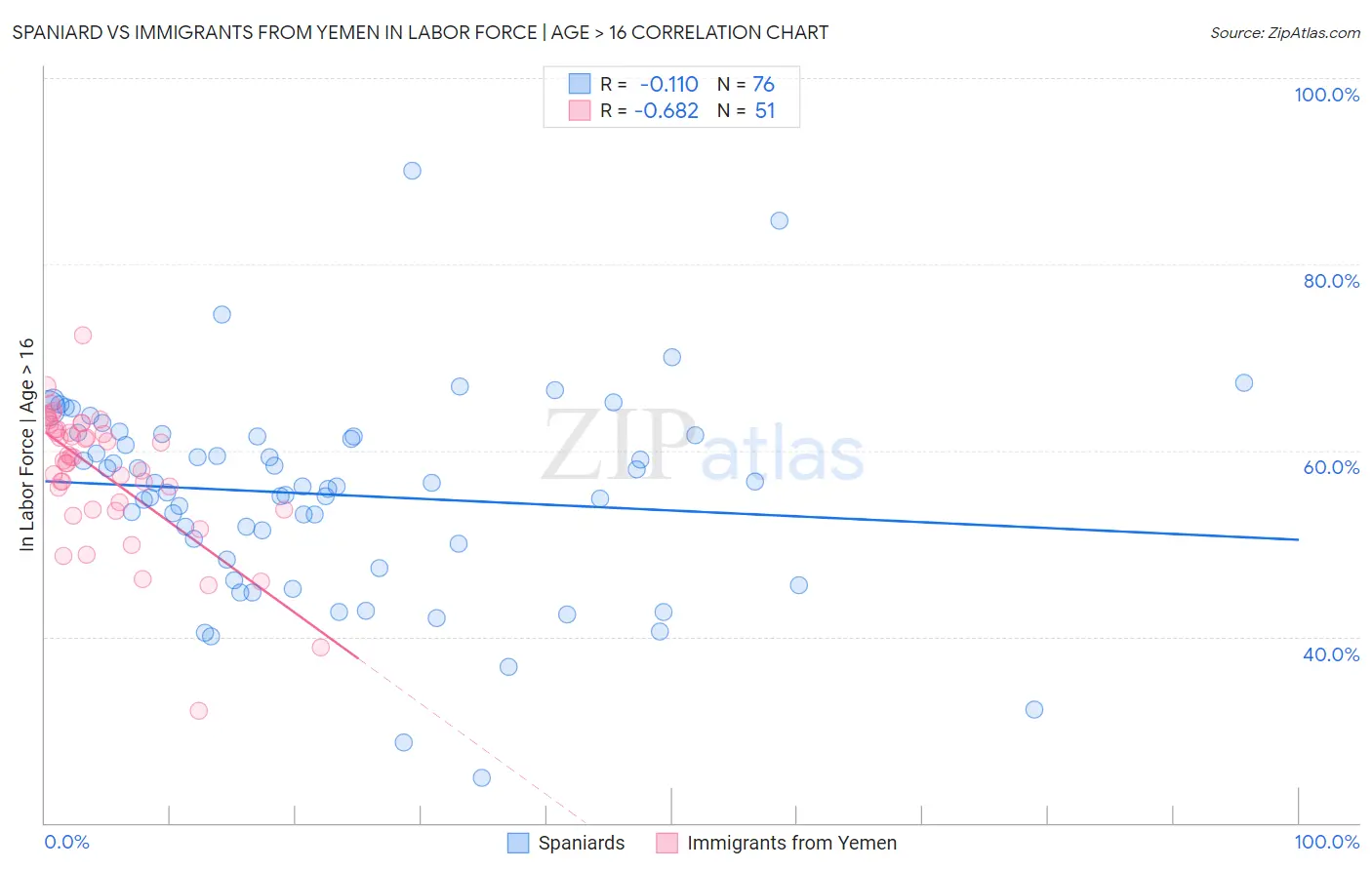 Spaniard vs Immigrants from Yemen In Labor Force | Age > 16