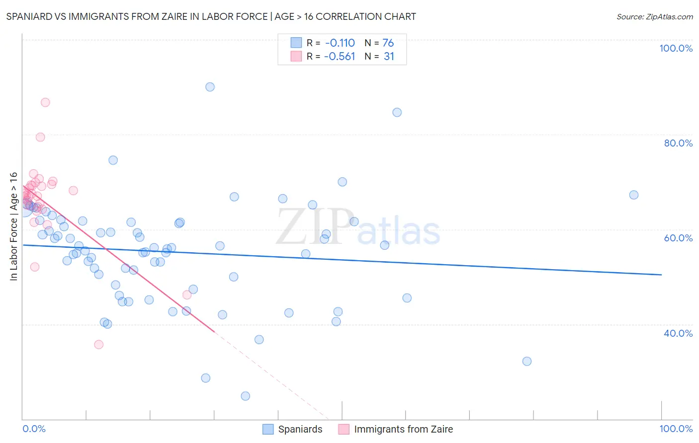 Spaniard vs Immigrants from Zaire In Labor Force | Age > 16