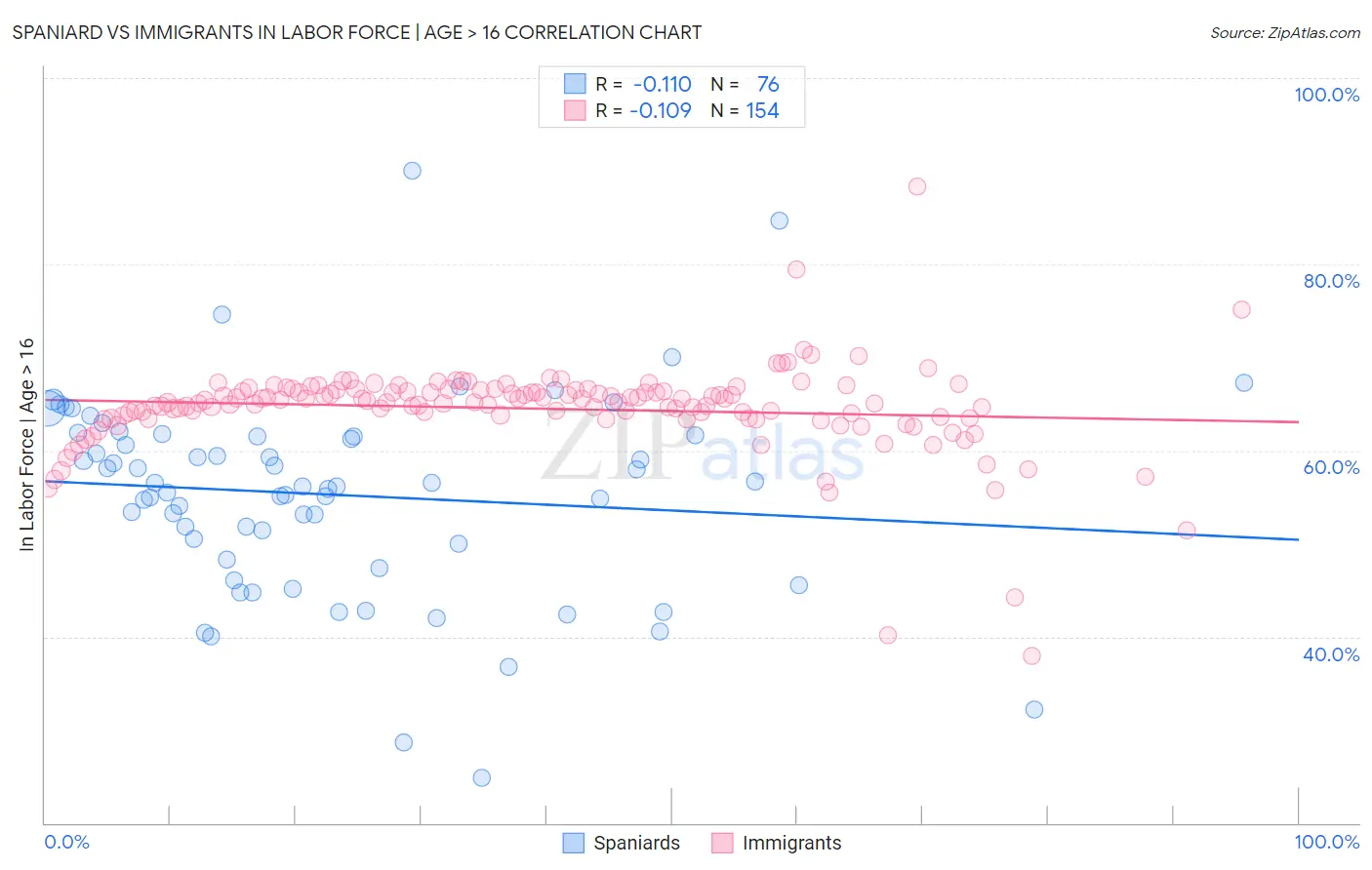 Spaniard vs Immigrants In Labor Force | Age > 16