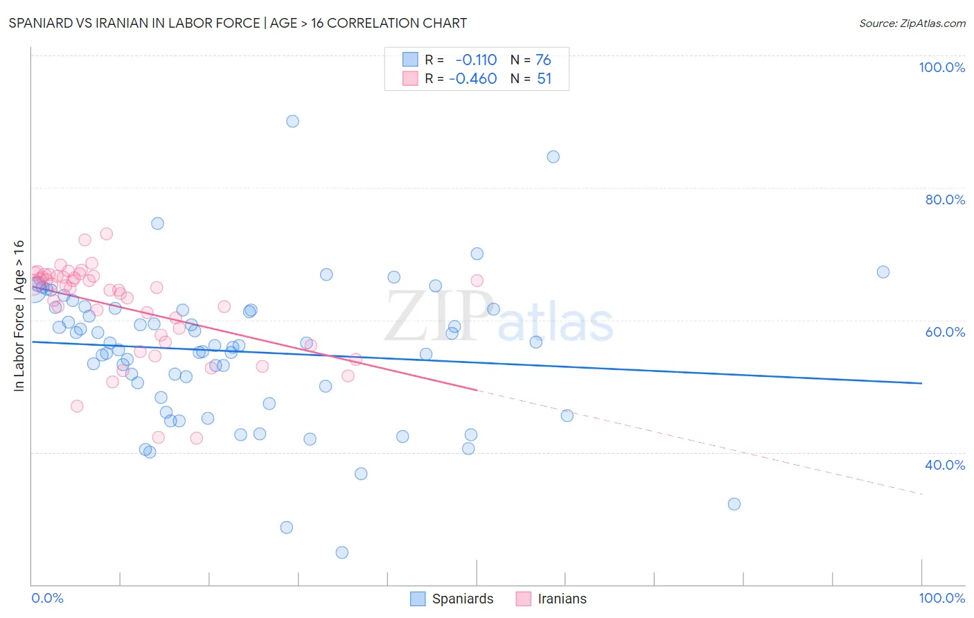 Spaniard vs Iranian In Labor Force | Age > 16