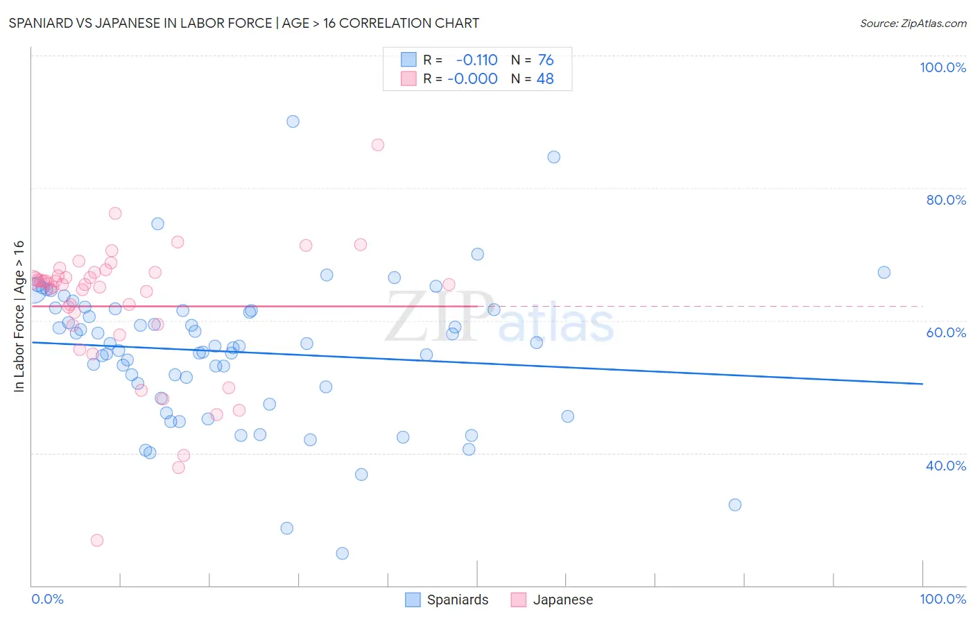 Spaniard vs Japanese In Labor Force | Age > 16