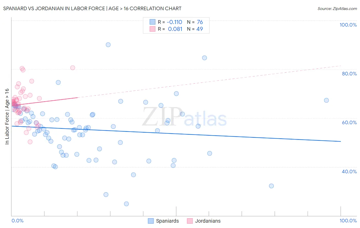 Spaniard vs Jordanian In Labor Force | Age > 16