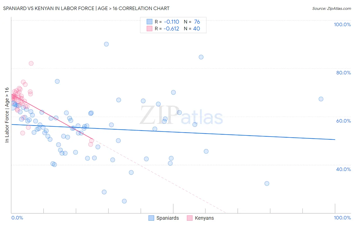 Spaniard vs Kenyan In Labor Force | Age > 16
