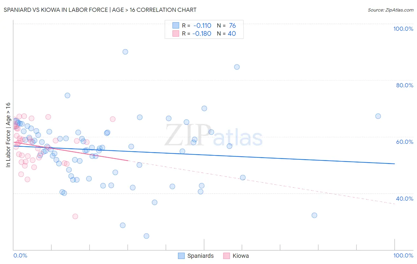 Spaniard vs Kiowa In Labor Force | Age > 16