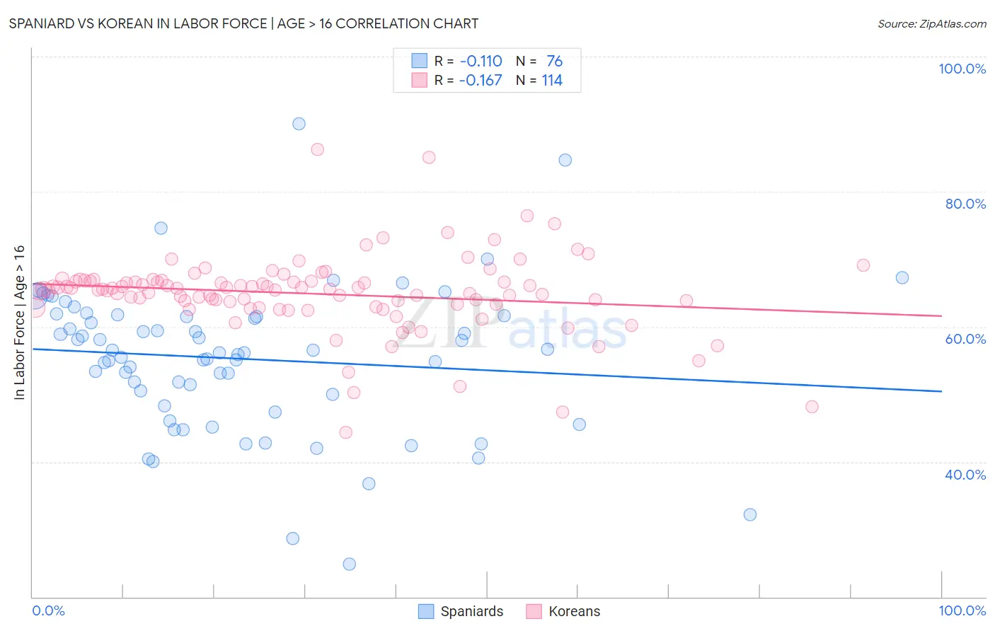 Spaniard vs Korean In Labor Force | Age > 16