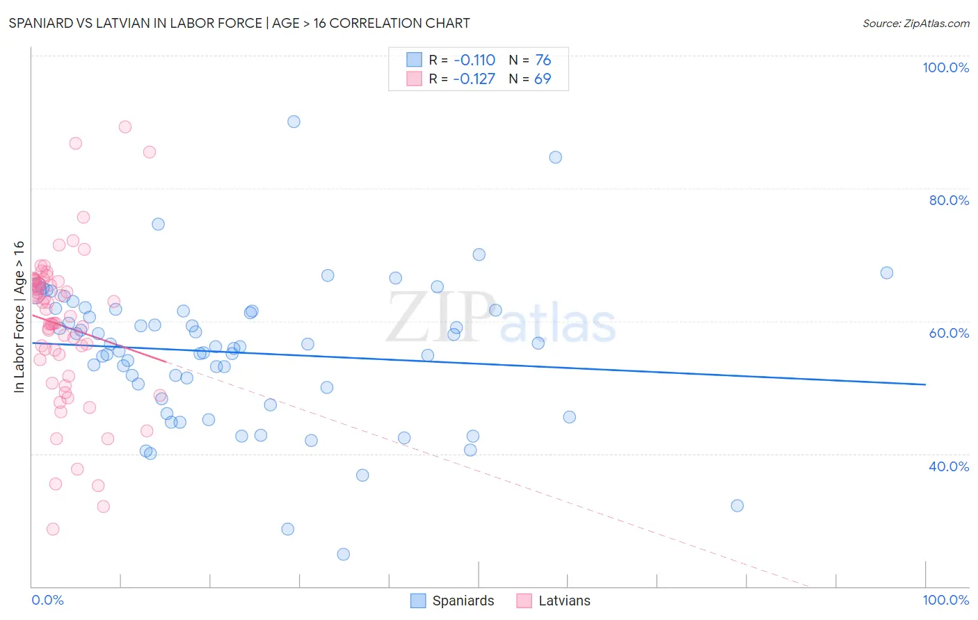 Spaniard vs Latvian In Labor Force | Age > 16