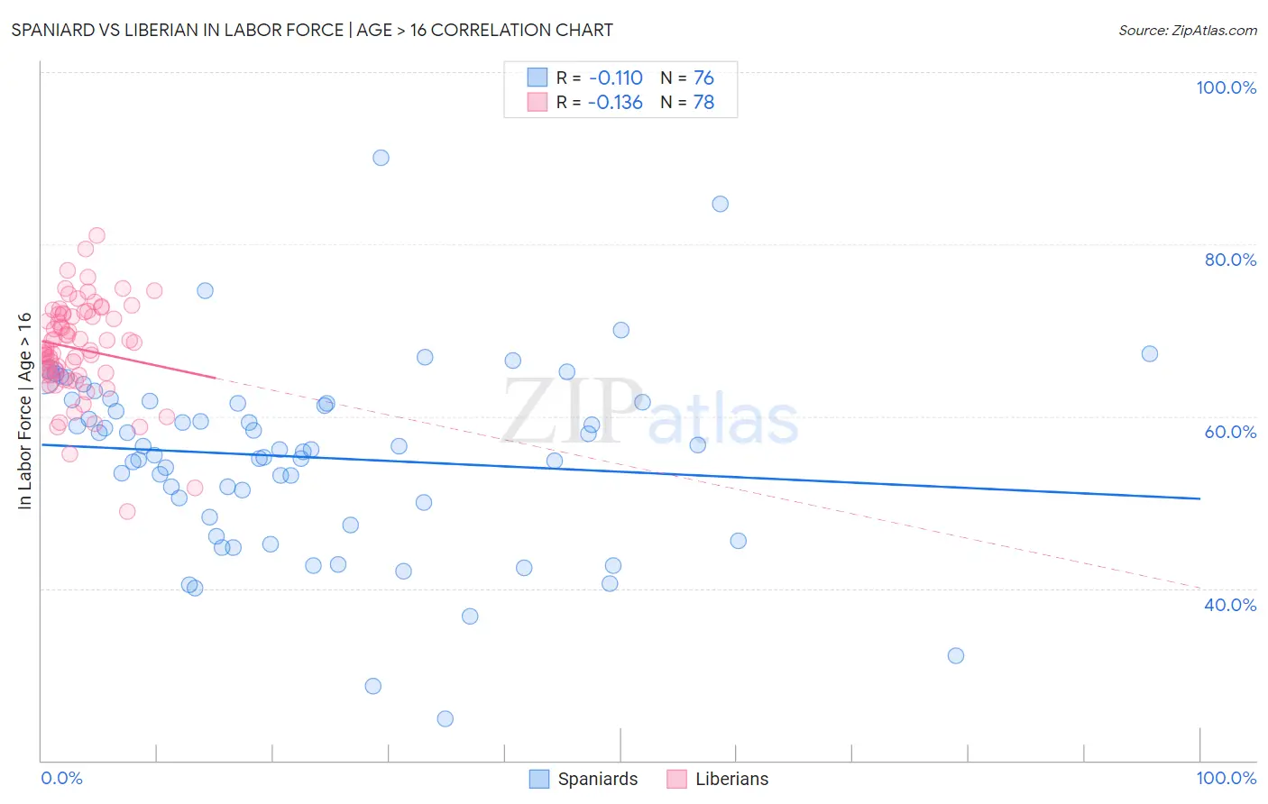 Spaniard vs Liberian In Labor Force | Age > 16