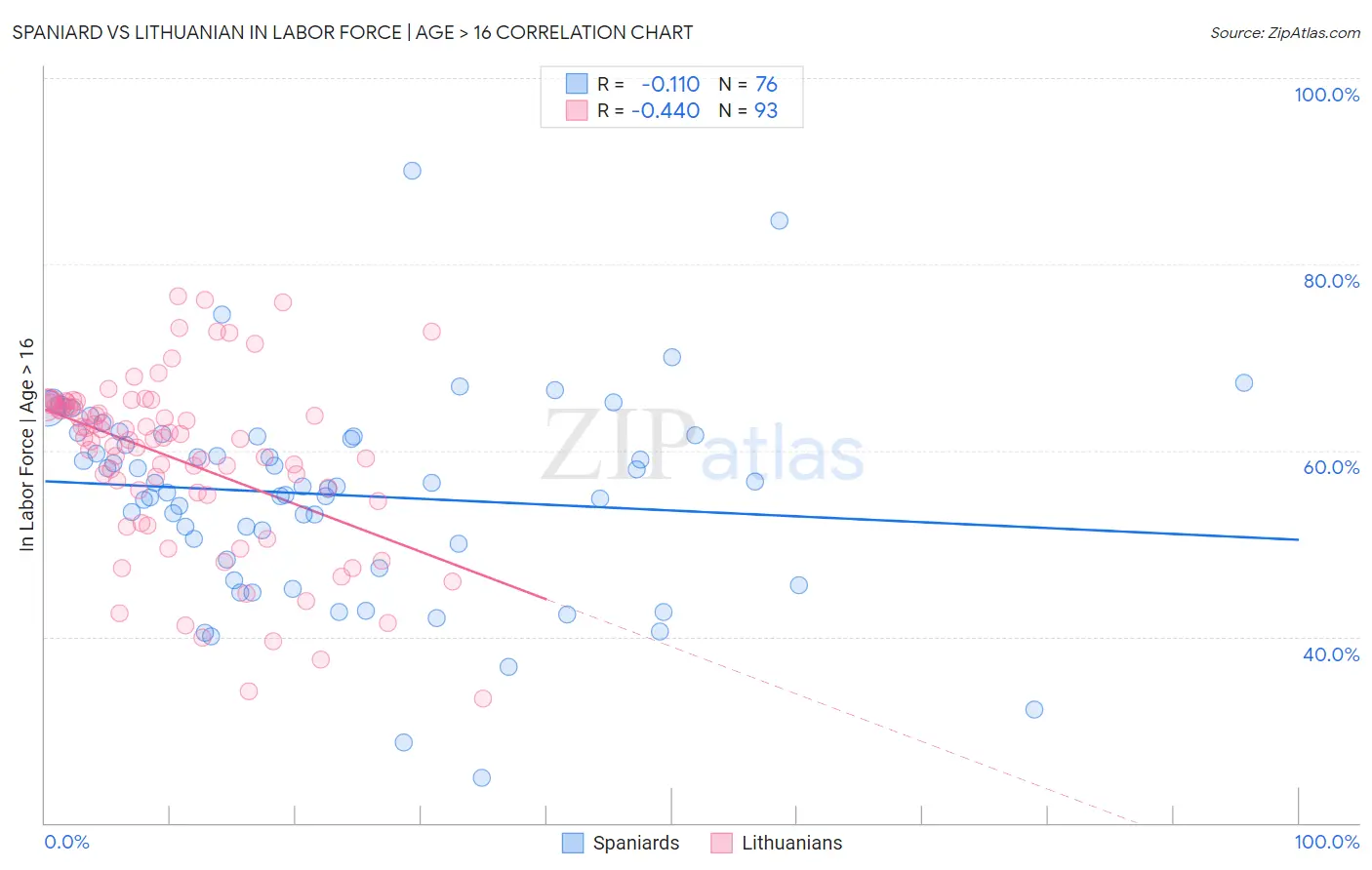 Spaniard vs Lithuanian In Labor Force | Age > 16