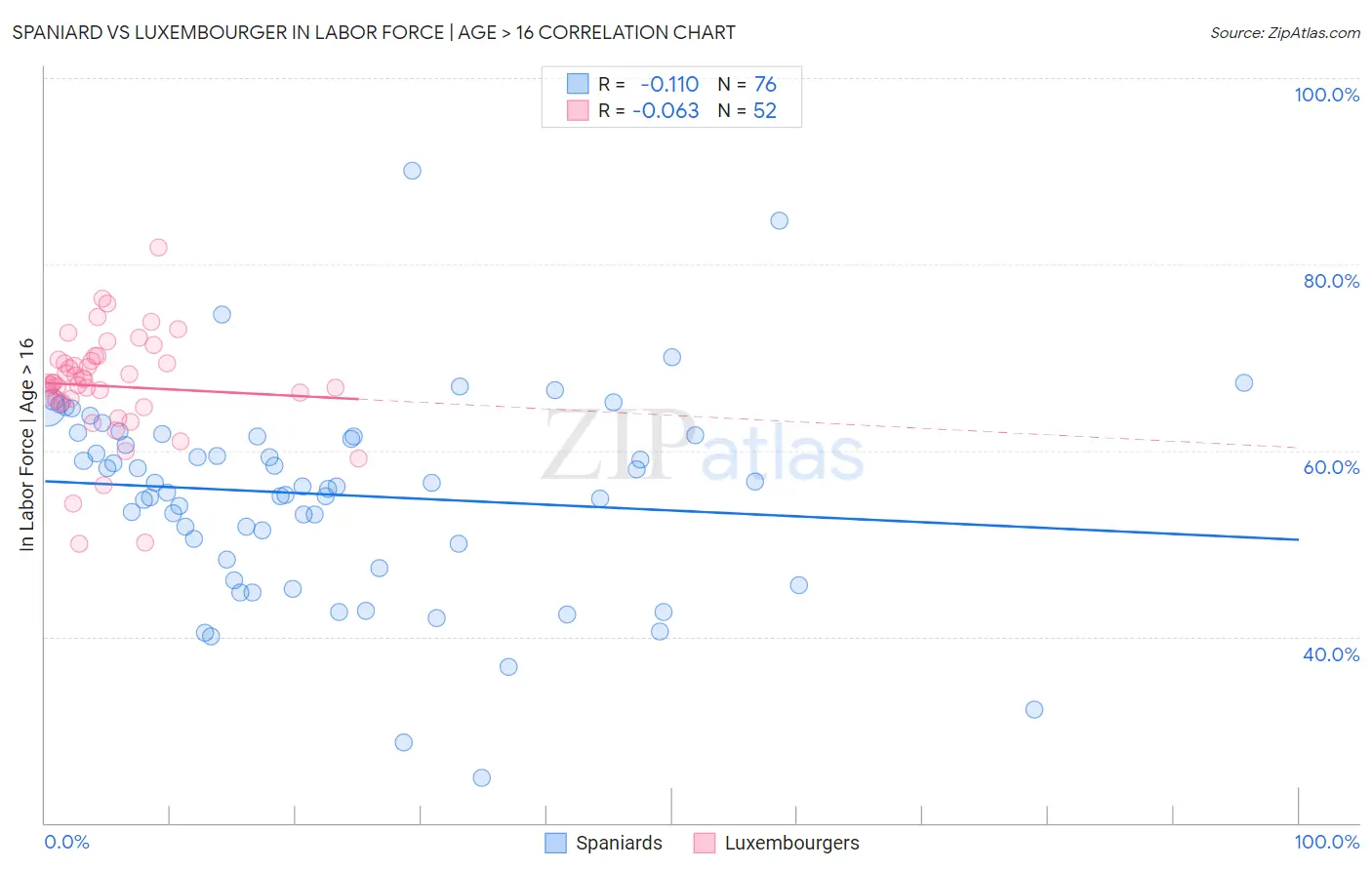 Spaniard vs Luxembourger In Labor Force | Age > 16