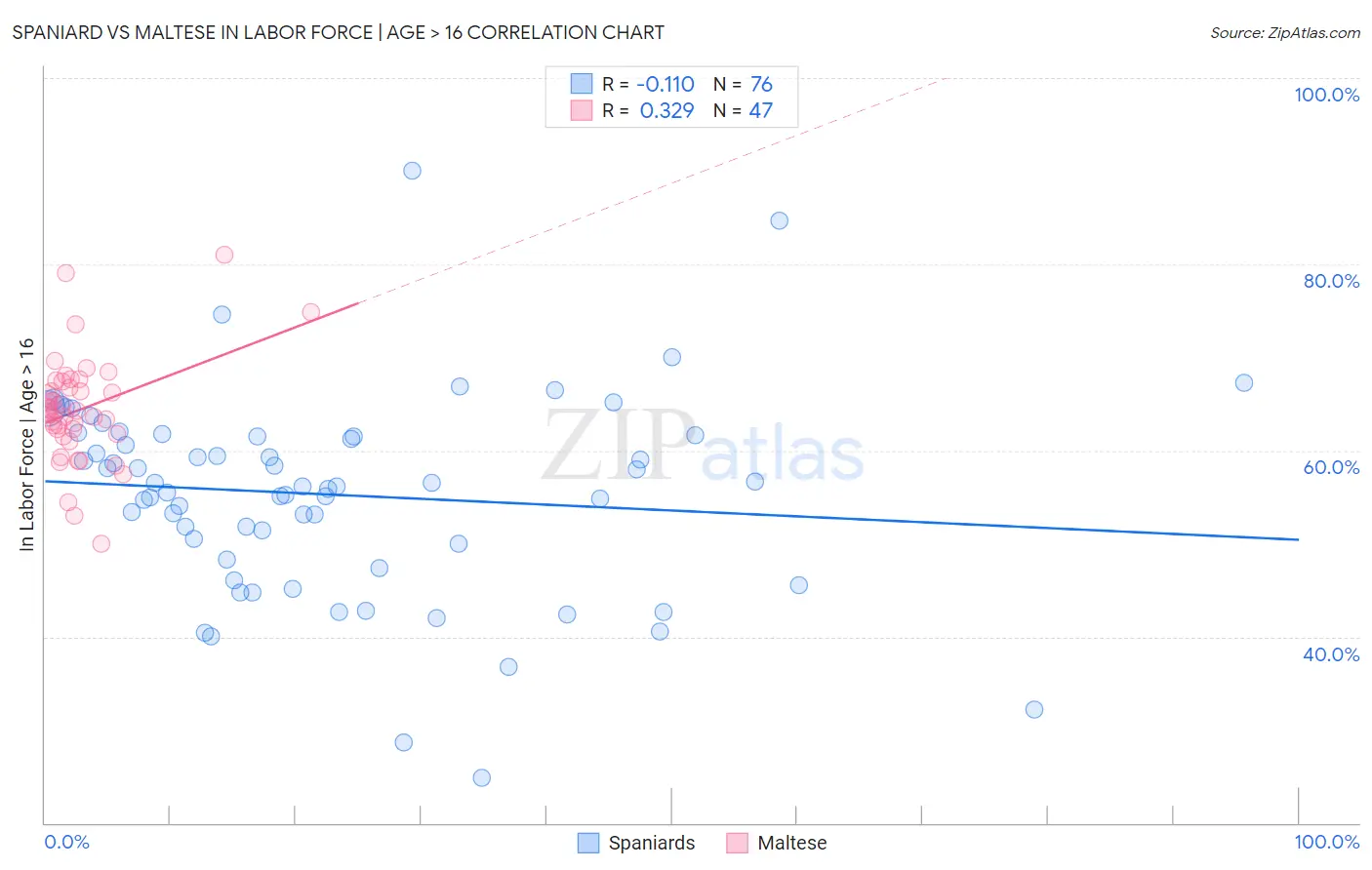 Spaniard vs Maltese In Labor Force | Age > 16