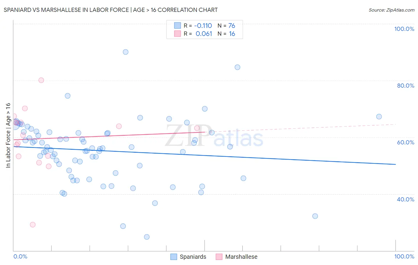 Spaniard vs Marshallese In Labor Force | Age > 16