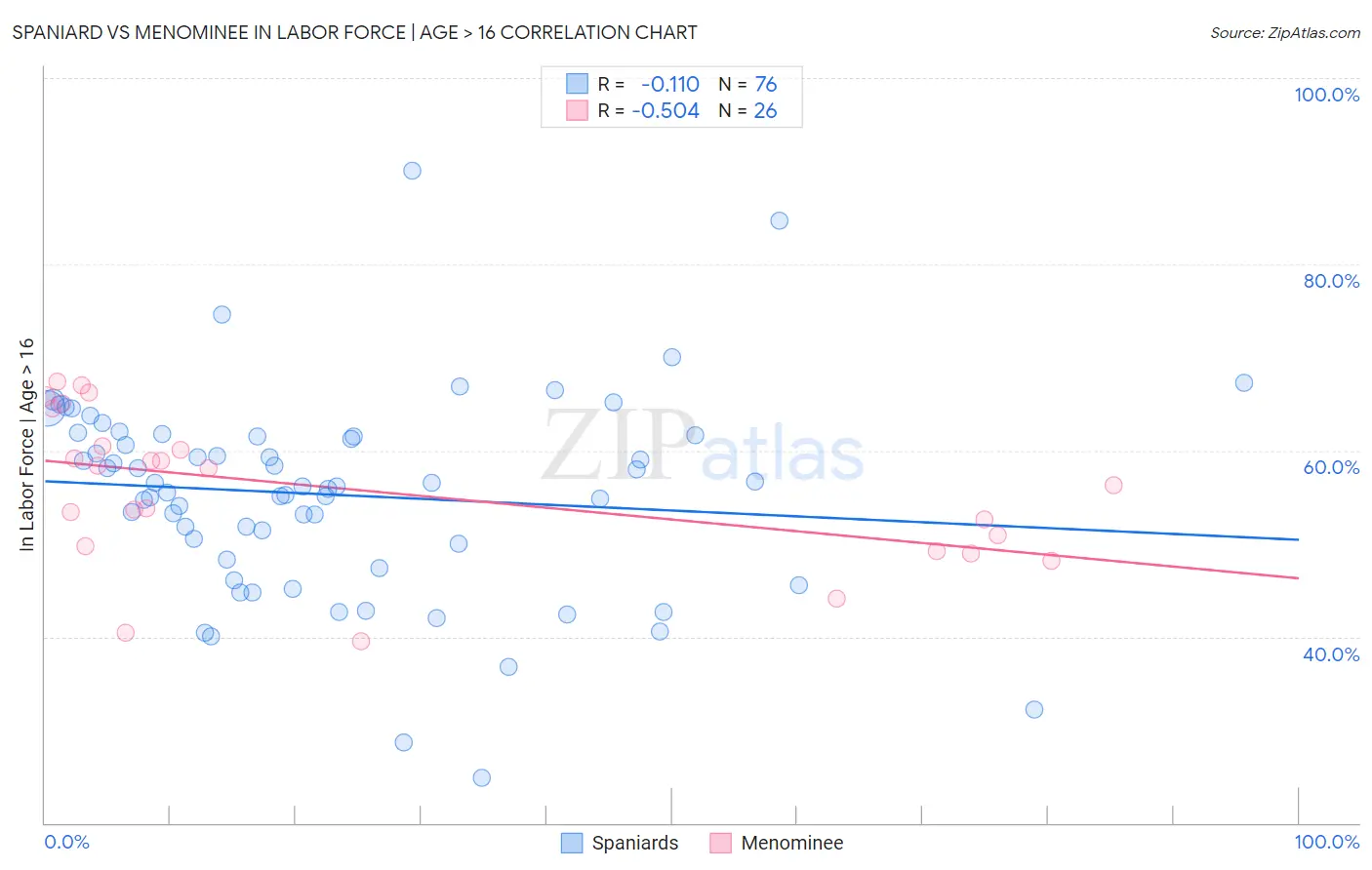Spaniard vs Menominee In Labor Force | Age > 16