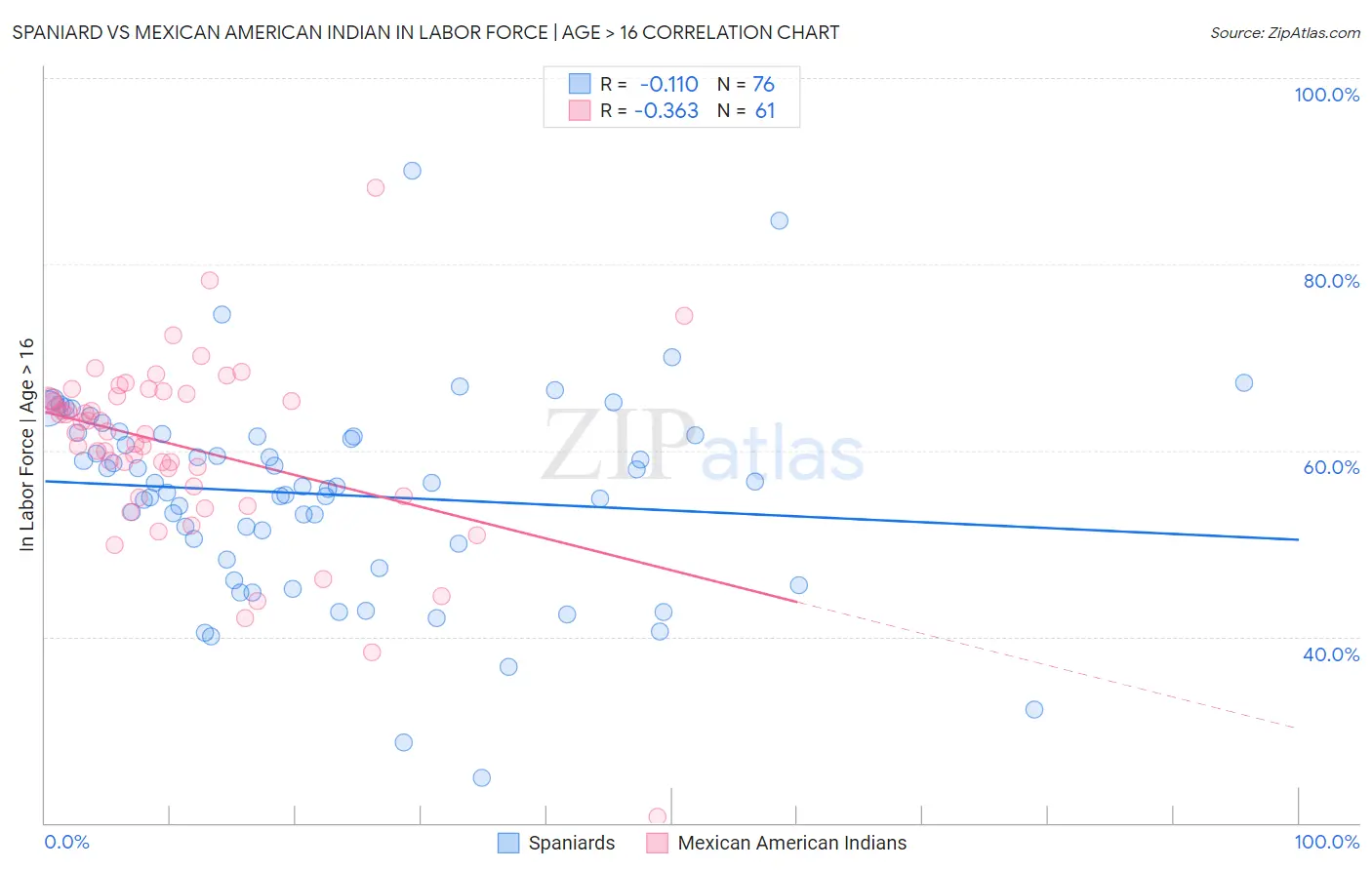 Spaniard vs Mexican American Indian In Labor Force | Age > 16