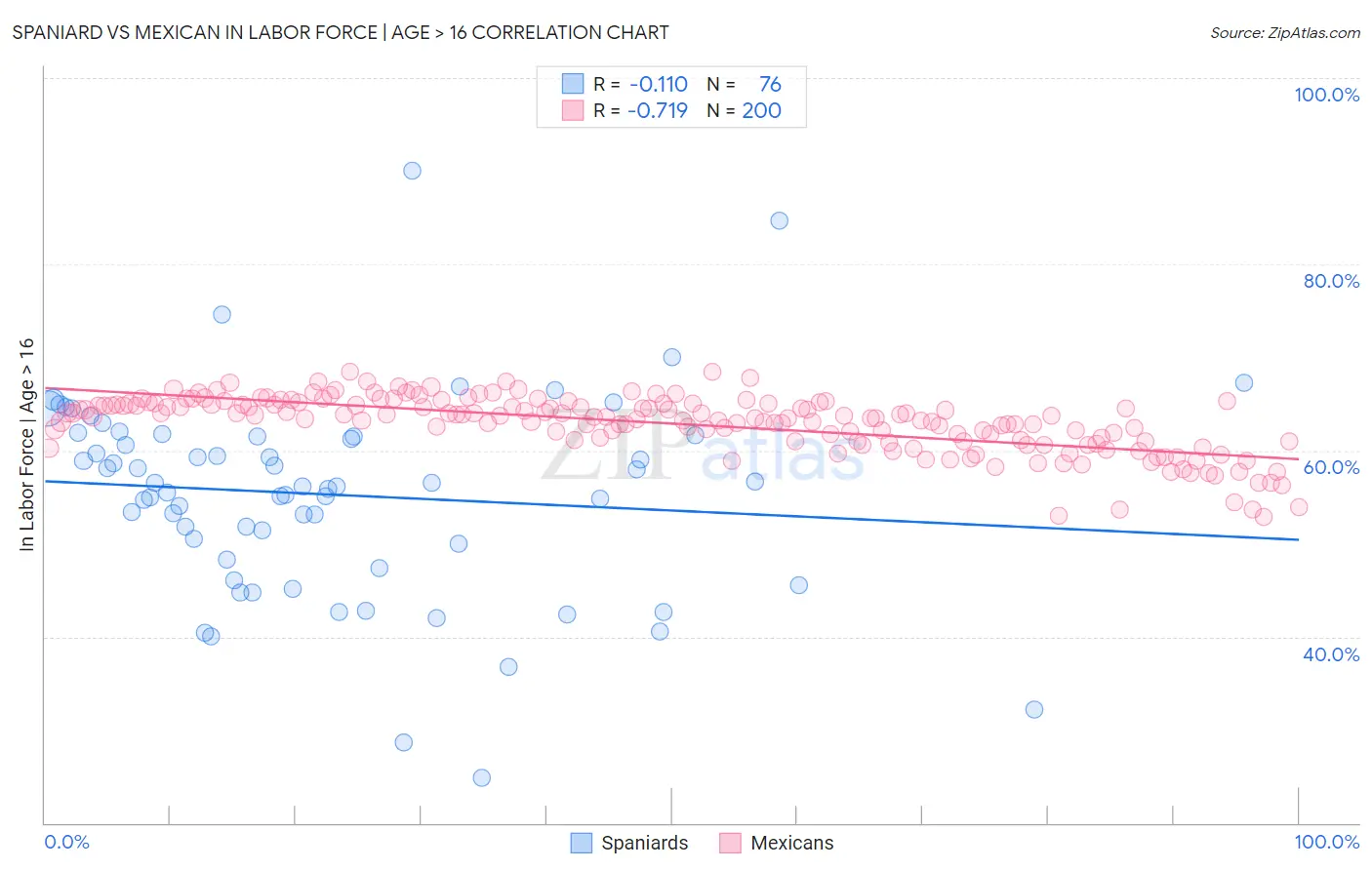Spaniard vs Mexican In Labor Force | Age > 16