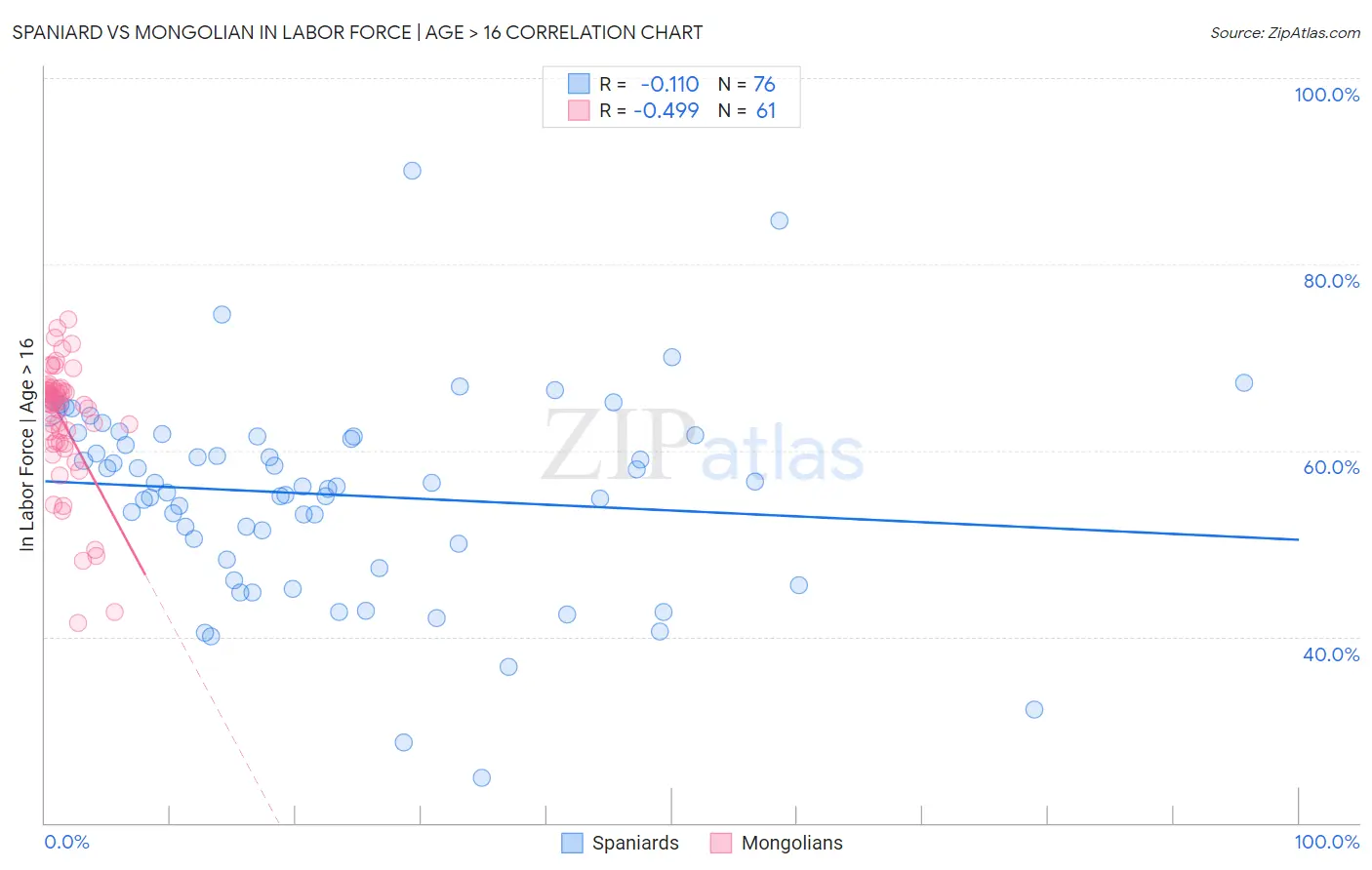 Spaniard vs Mongolian In Labor Force | Age > 16