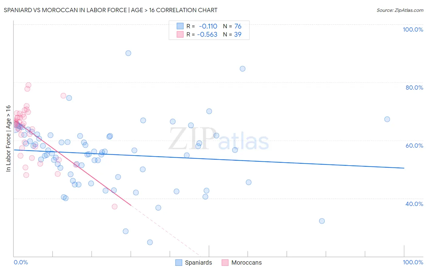 Spaniard vs Moroccan In Labor Force | Age > 16