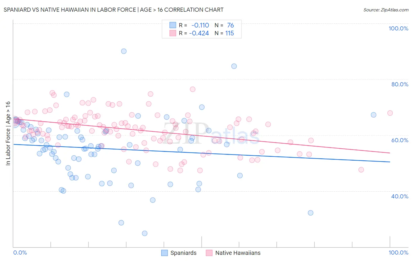 Spaniard vs Native Hawaiian In Labor Force | Age > 16