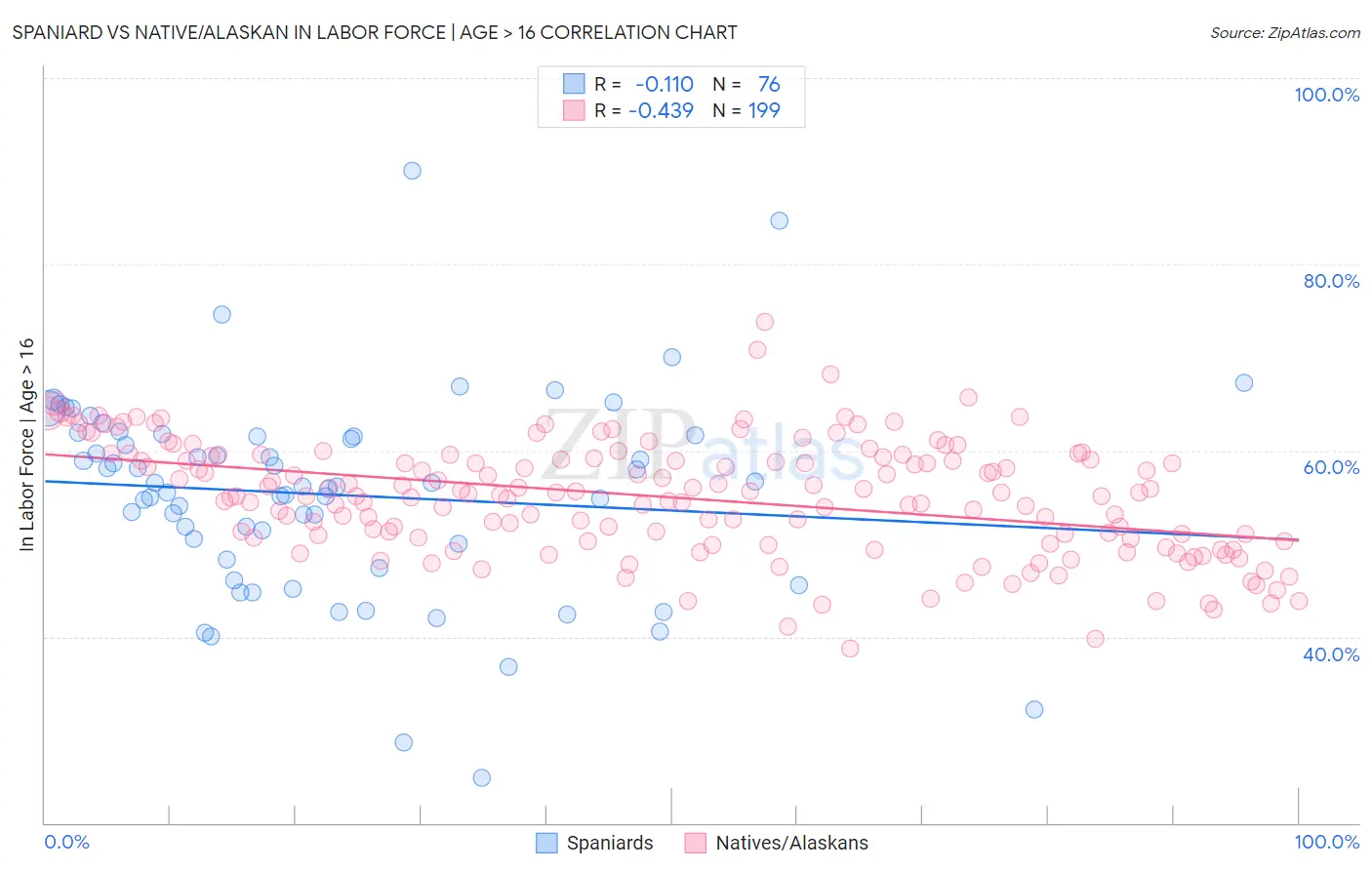 Spaniard vs Native/Alaskan In Labor Force | Age > 16