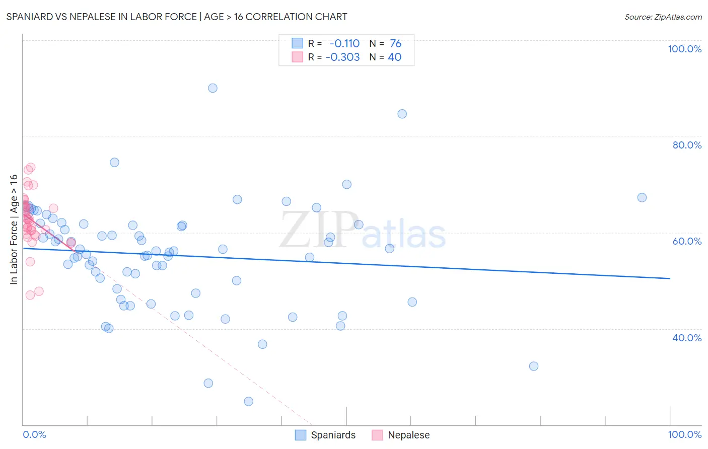 Spaniard vs Nepalese In Labor Force | Age > 16