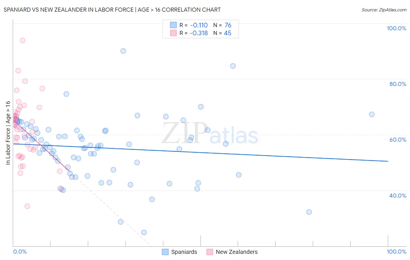 Spaniard vs New Zealander In Labor Force | Age > 16