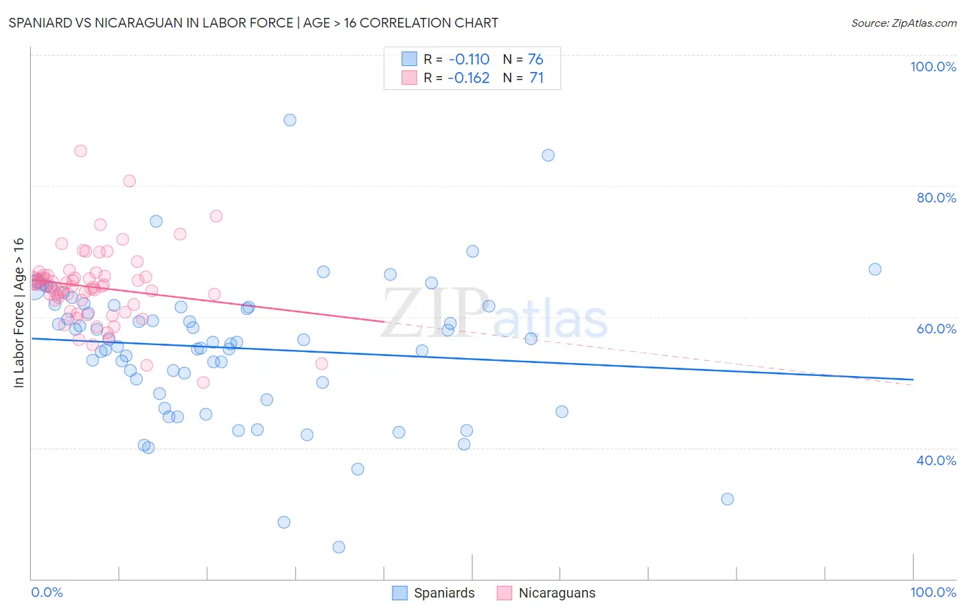 Spaniard vs Nicaraguan In Labor Force | Age > 16