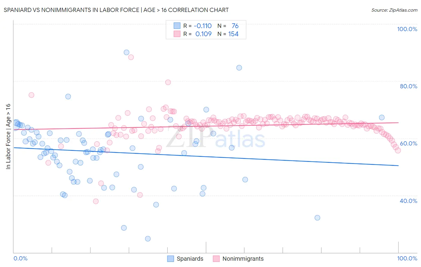 Spaniard vs Nonimmigrants In Labor Force | Age > 16