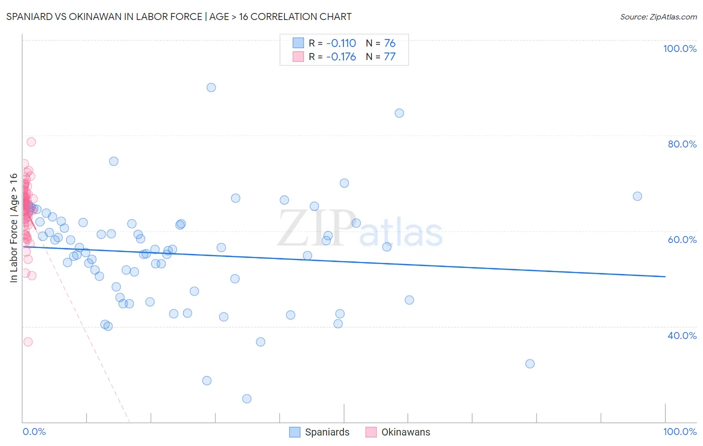 Spaniard vs Okinawan In Labor Force | Age > 16