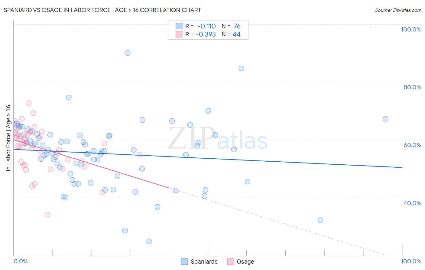 Spaniard vs Osage In Labor Force | Age > 16