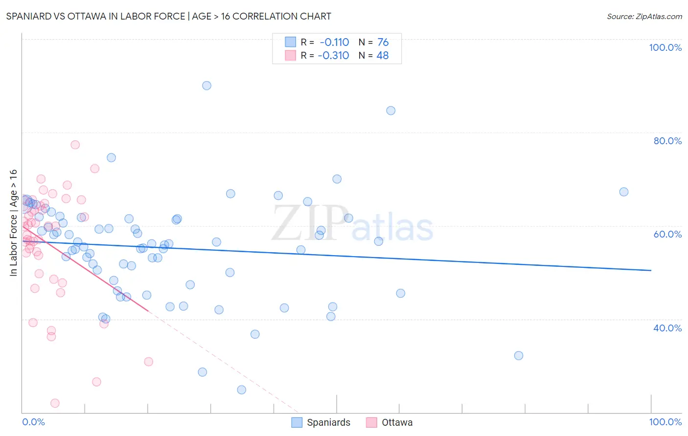 Spaniard vs Ottawa In Labor Force | Age > 16