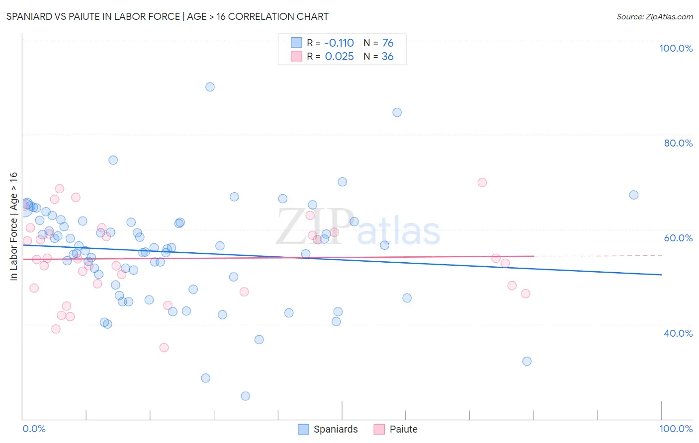Spaniard vs Paiute In Labor Force | Age > 16