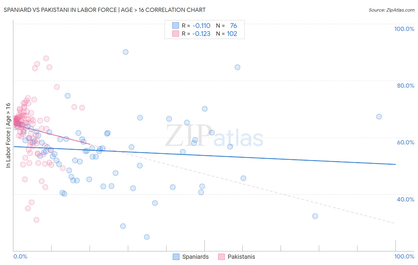 Spaniard vs Pakistani In Labor Force | Age > 16