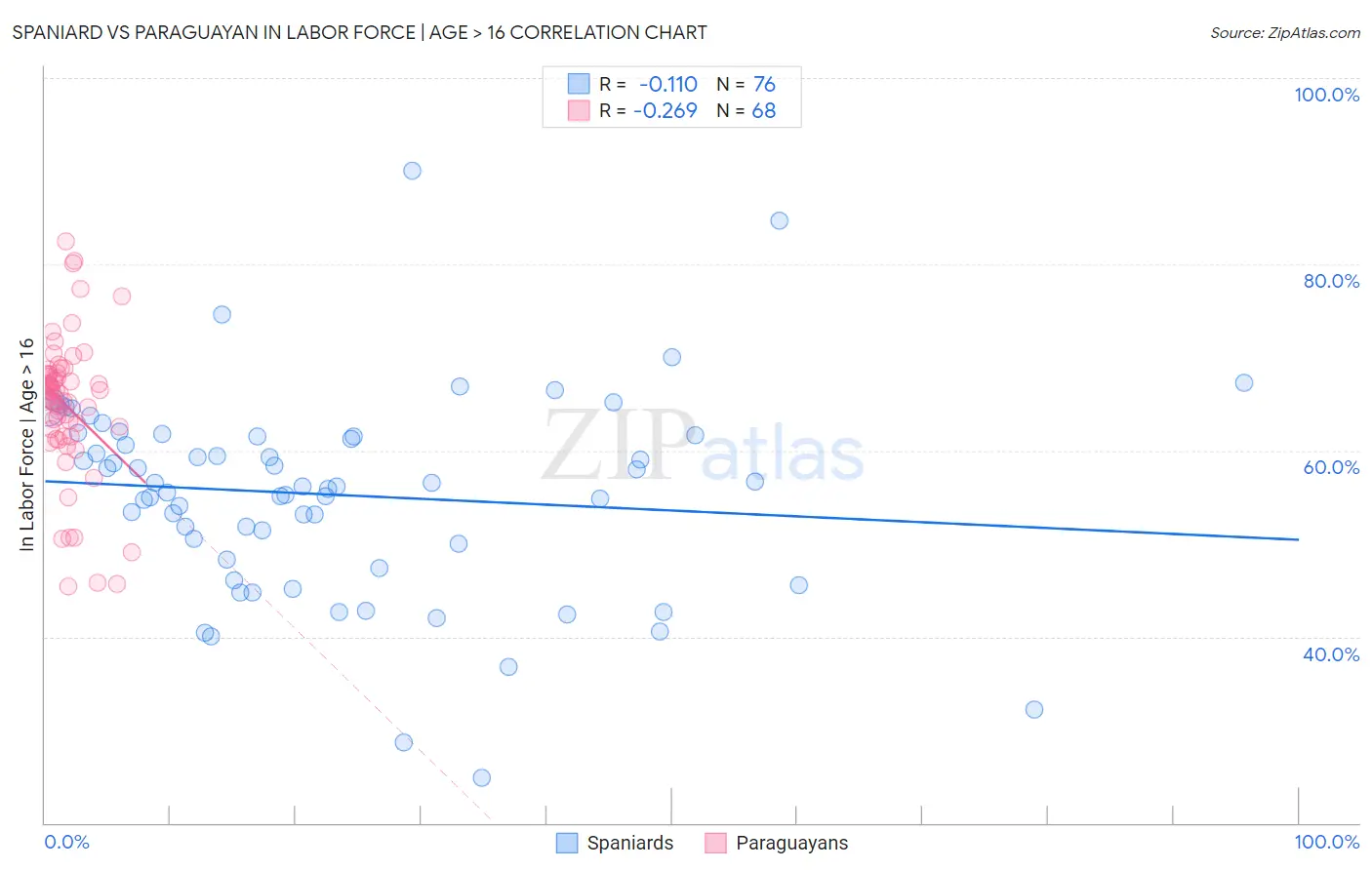 Spaniard vs Paraguayan In Labor Force | Age > 16