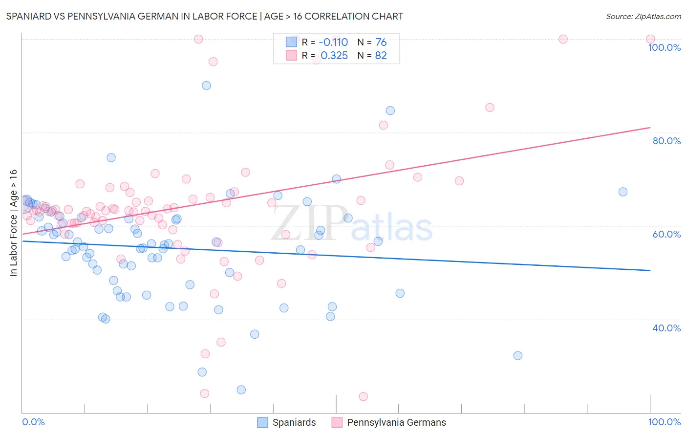 Spaniard vs Pennsylvania German In Labor Force | Age > 16