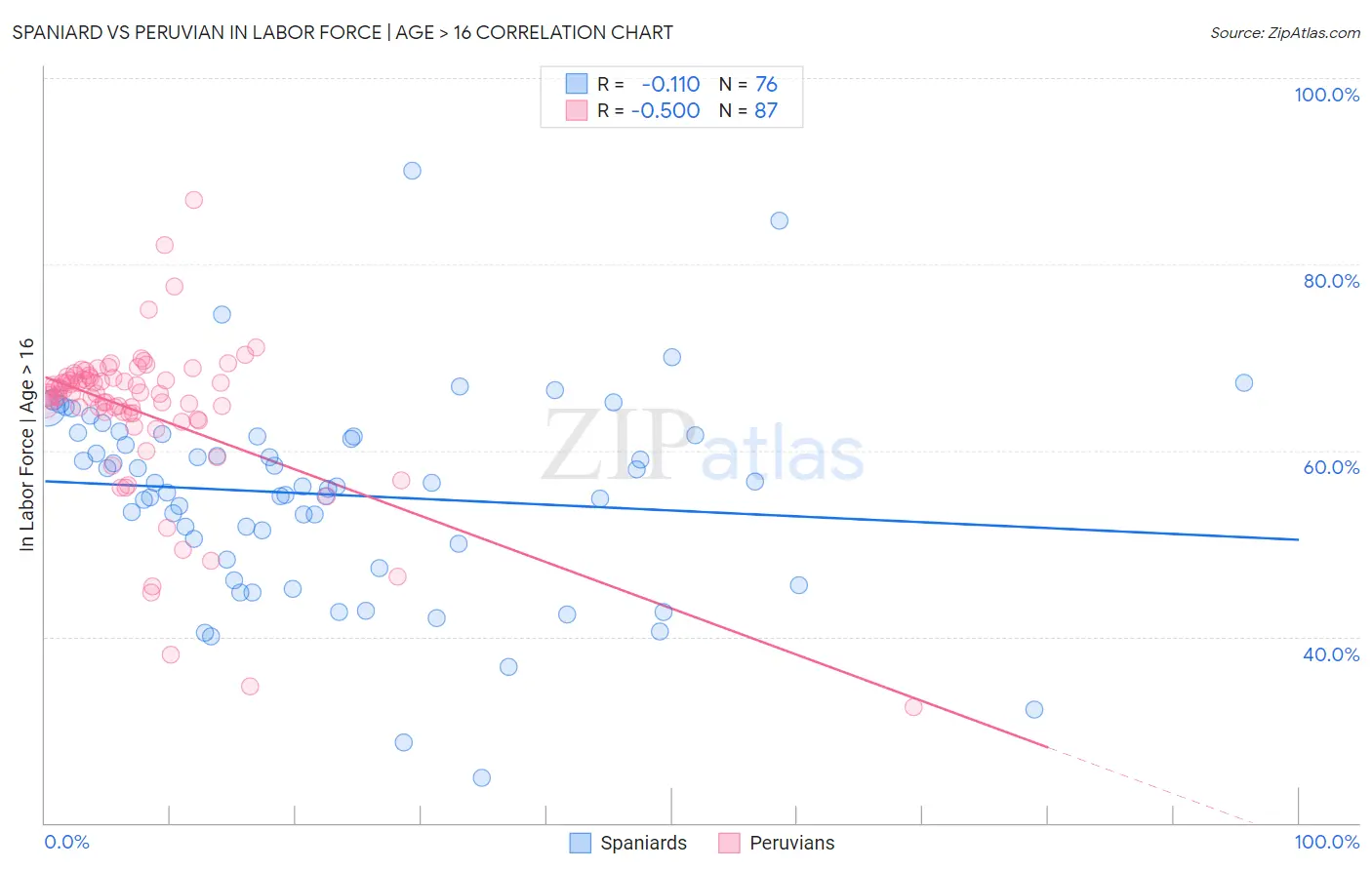 Spaniard vs Peruvian In Labor Force | Age > 16