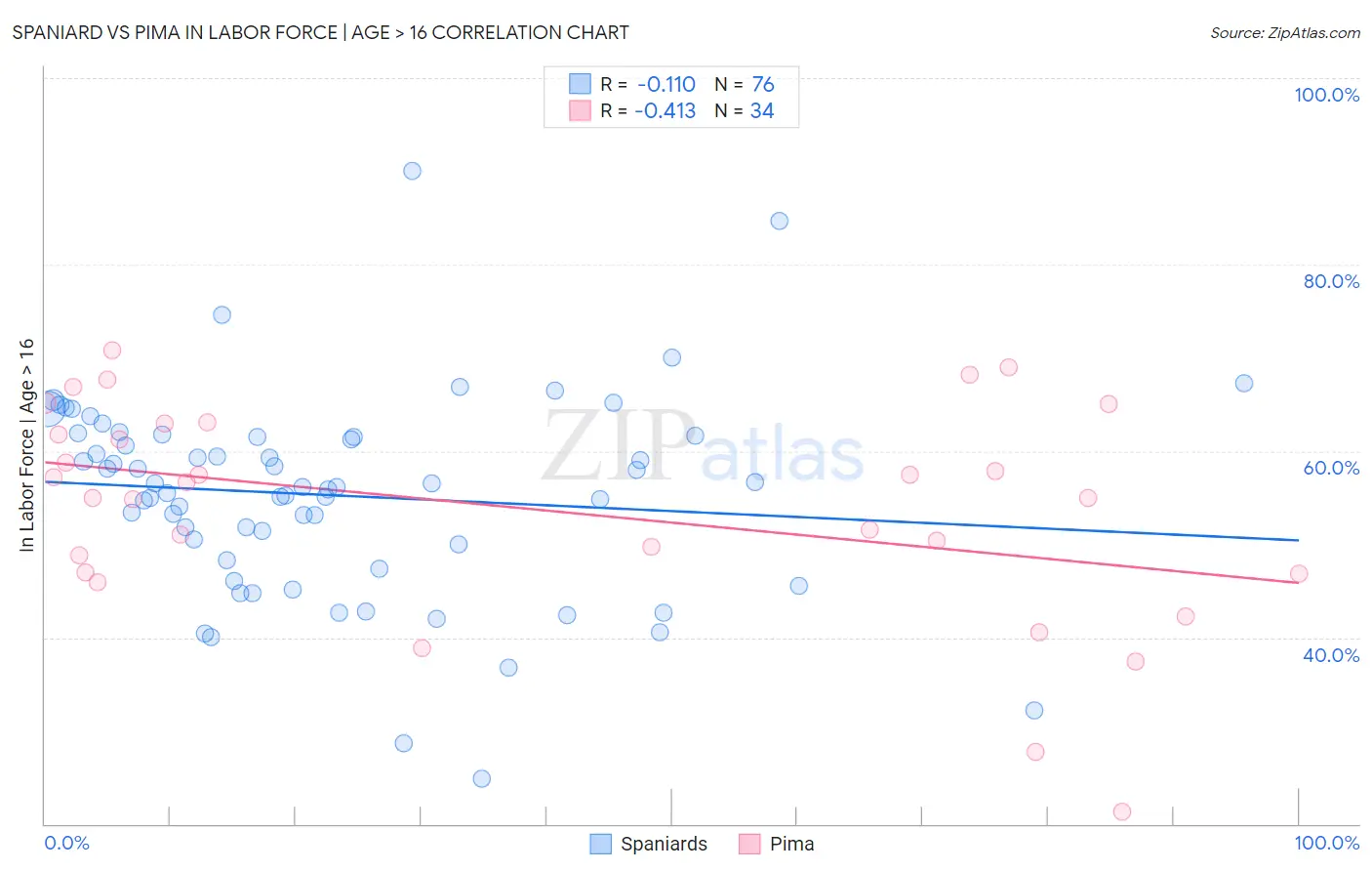 Spaniard vs Pima In Labor Force | Age > 16