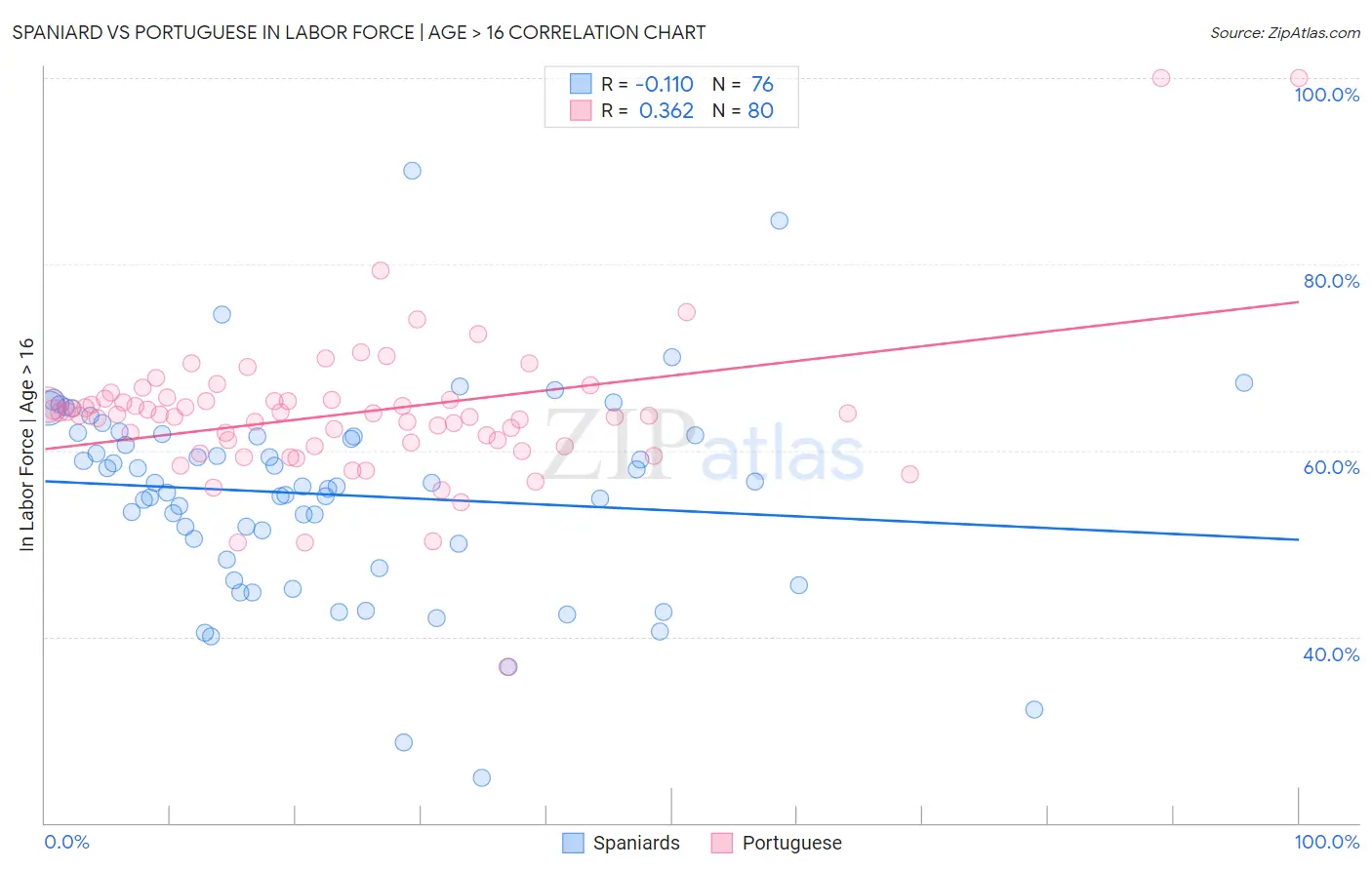 Spaniard vs Portuguese In Labor Force | Age > 16