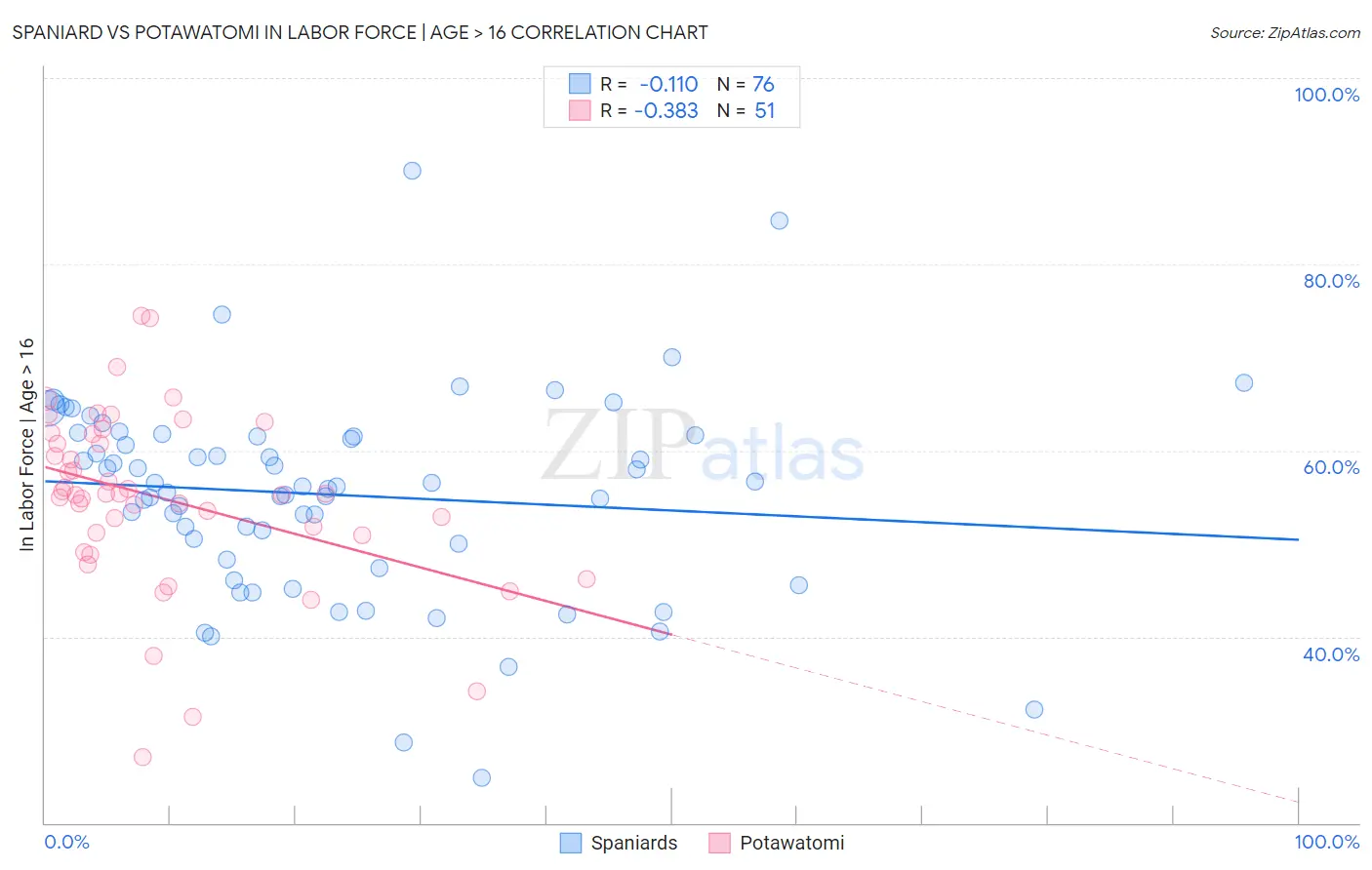 Spaniard vs Potawatomi In Labor Force | Age > 16
