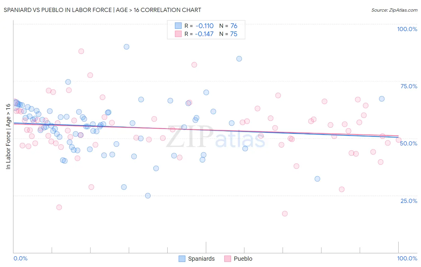 Spaniard vs Pueblo In Labor Force | Age > 16