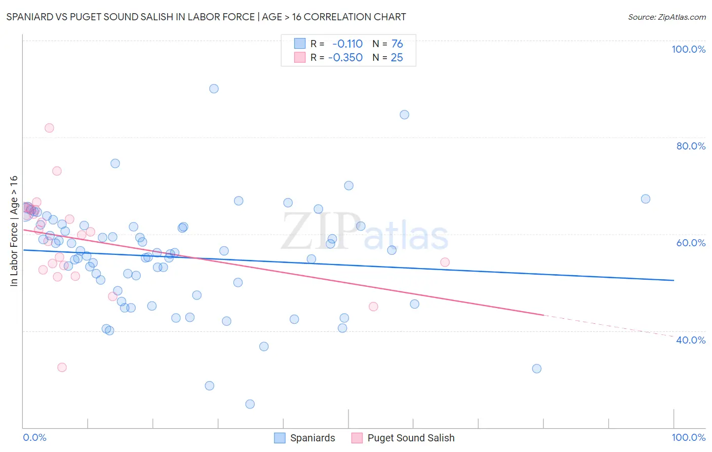 Spaniard vs Puget Sound Salish In Labor Force | Age > 16