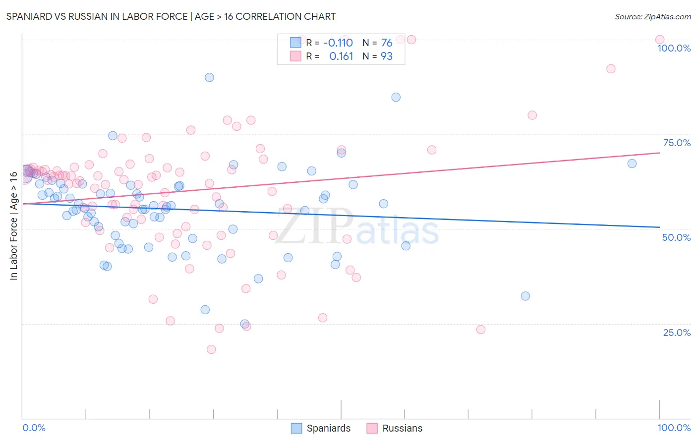 Spaniard vs Russian In Labor Force | Age > 16