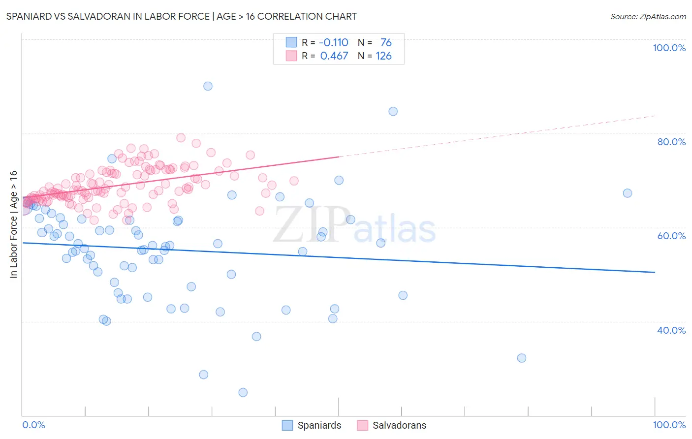 Spaniard vs Salvadoran In Labor Force | Age > 16
