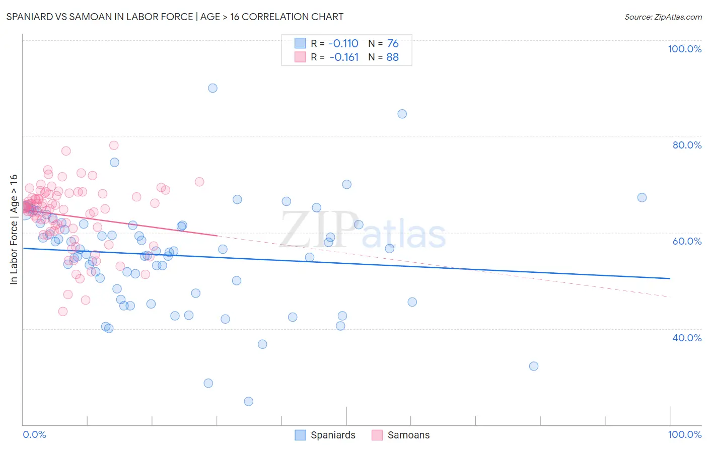 Spaniard vs Samoan In Labor Force | Age > 16