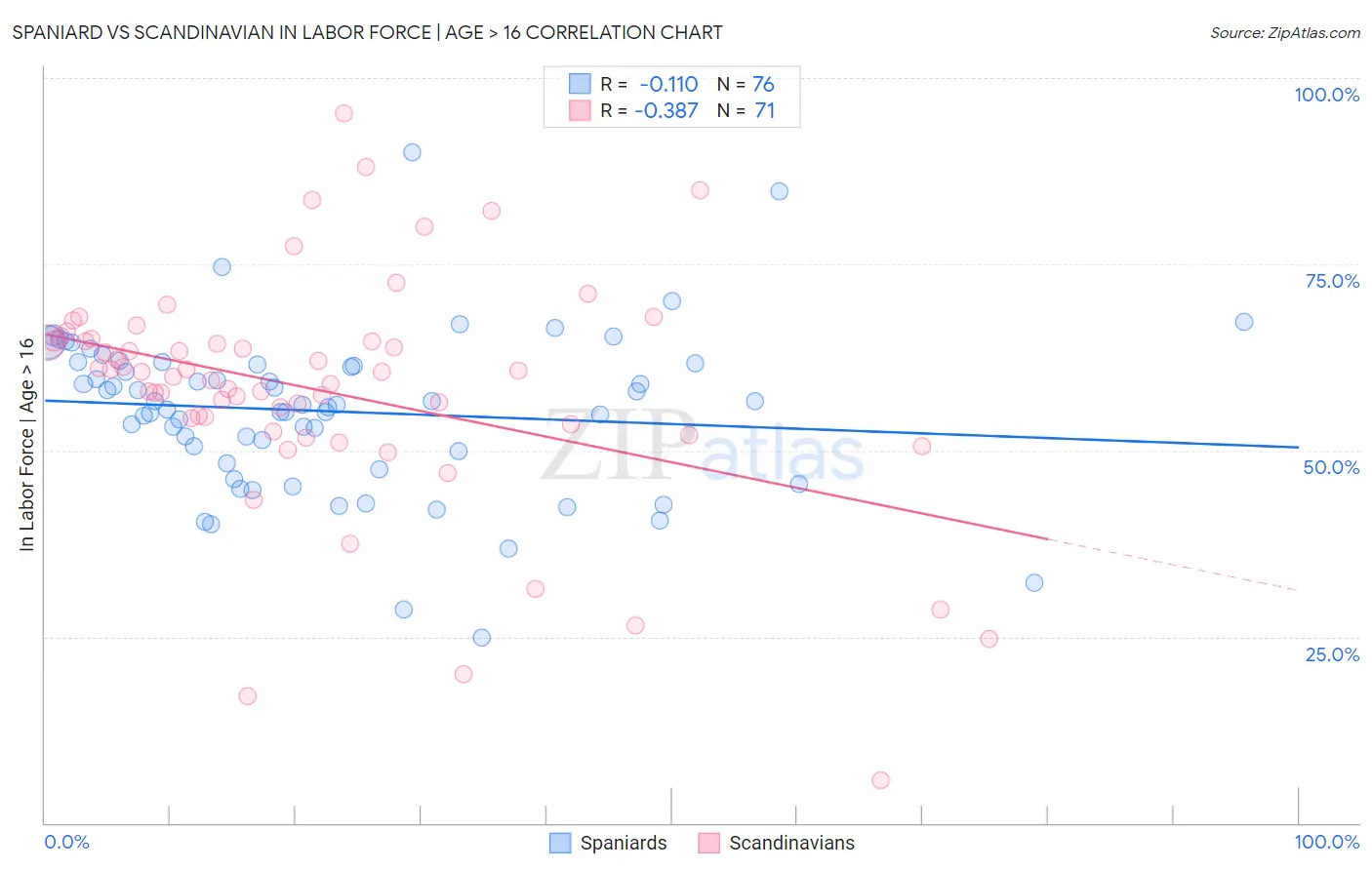 Spaniard vs Scandinavian In Labor Force | Age > 16