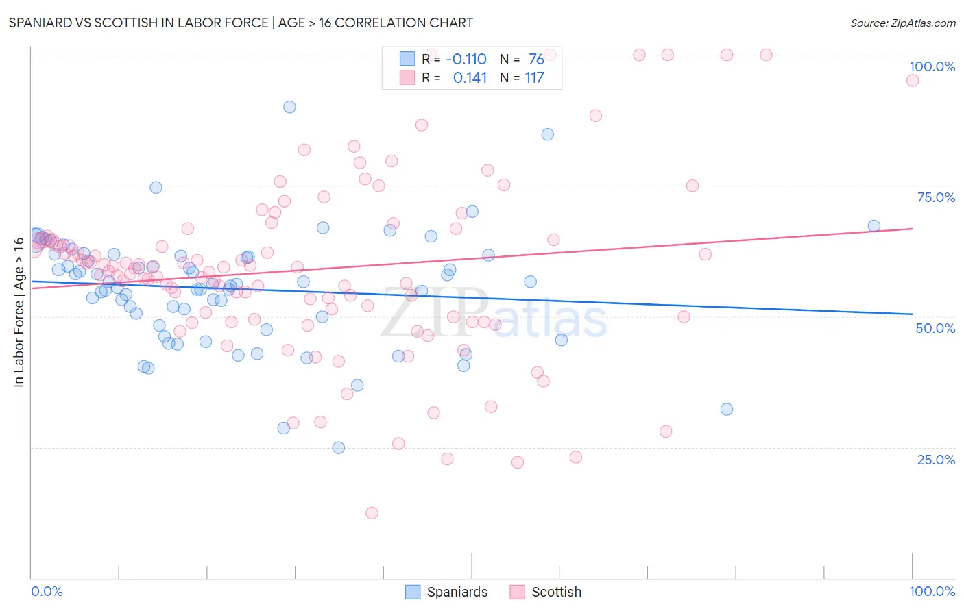 Spaniard vs Scottish In Labor Force | Age > 16